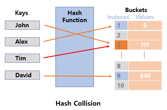 hash-collision