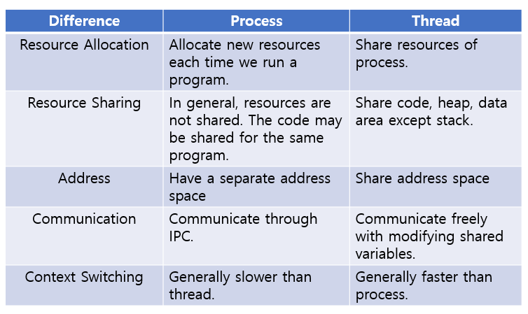 Difference Between Process And Thread Maratom s Study Blog